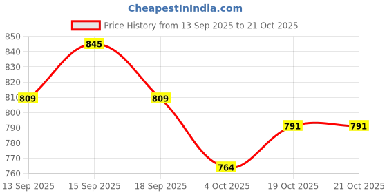tatacliq.com GIVA 925 Silver White Ice Stud Earrings for Him giva Price History Graph from 13 Sep 2025 to 19 Oct 2025