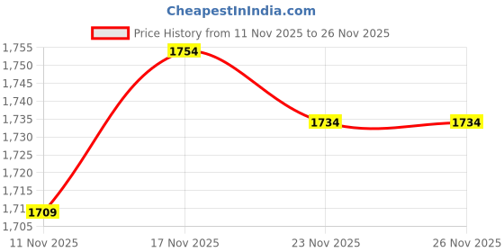tatacliq.com GIVA 925 Silver Windowpane Ring for Men giva Price History Graph from 11 Nov 2025 to 26 Nov 2025