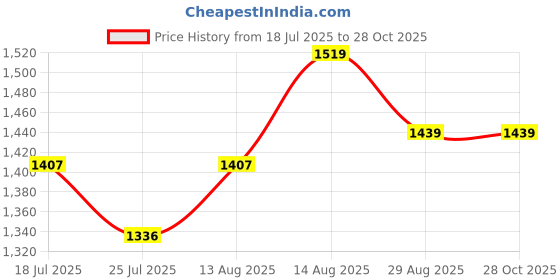 tatacliq.com GIVA 925 Silver Yaar Ki Shaadi Hai Adjustable Bracelet for Women giva Price History Graph from 18 Jul 2025 to 28 Oct 2025