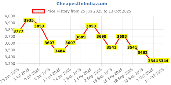 tatacliq.com GIVA 925 Silver Yin and Yang Energy Pendant With Link Chain giva Price History Graph from 25 Jun 2025 to 12 Oct 2025