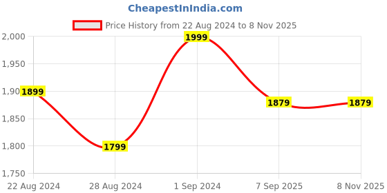 tatacliq.com GIVA 925 Silver Zen Zone Rakhi Gift Box (Set of 2) giva Price History Graph from 22 Aug 2024 to 7 Nov 2025
