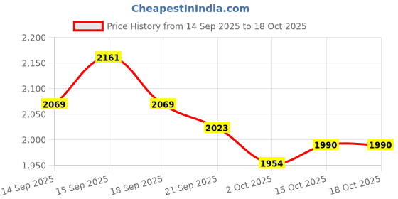 tatacliq.com GIVA 925 Silver Zircon Rectangle Ring for Him giva Price History Graph from 14 Sep 2025 to 18 Oct 2025