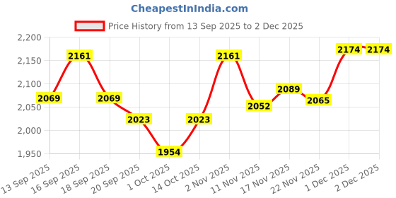 tatacliq.com GIVA 925 Silver Zircon Rectangle Ring for Him giva Price History Graph from 13 Sep 2025 to 2 Dec 2025