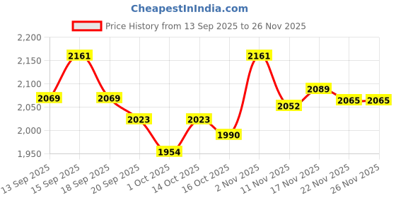 tatacliq.com GIVA 925 Silver Zircon Rectangle Ring for Him giva Price History Graph from 13 Sep 2025 to 25 Nov 2025
