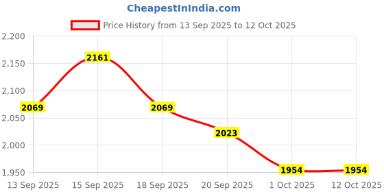 tatacliq.com GIVA 925 Silver Zircon Rectangle Ring for Him giva Price History Graph from 13 Sep 2025 to 11 Oct 2025