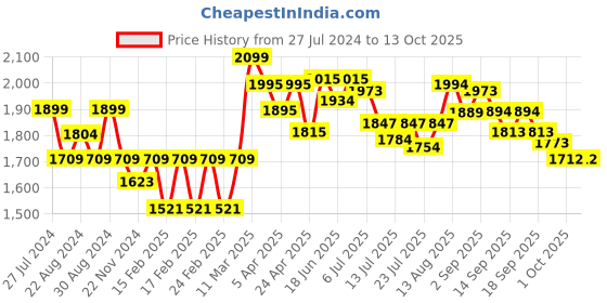 tatacliq.com GIVA 925 Silver Zircon Sparkling Loop Ring for Women & Girls giva Price History Graph from 27 Jul 2024 to 13 Oct 2025