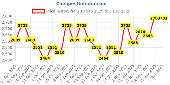 tatacliq.com GIVA 925 Silver Zircon Studded Sparkle Ring for Him giva Price History Graph from 13 Sep 2025 to 5 Dec 2025