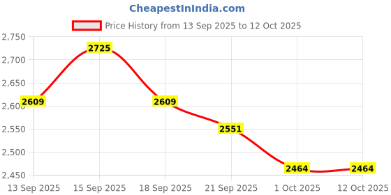 tatacliq.com GIVA 925 Silver Zircon Studded Sparkle Ring for Him giva Price History Graph from 13 Sep 2025 to 12 Oct 2025