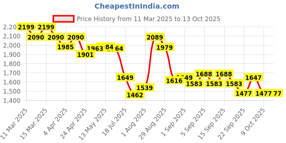 tatacliq.com GIVA 925 Silver Zircon Winged Pendant with Link Chain giva Price History Graph from 11 Mar 2025 to 13 Oct 2025
