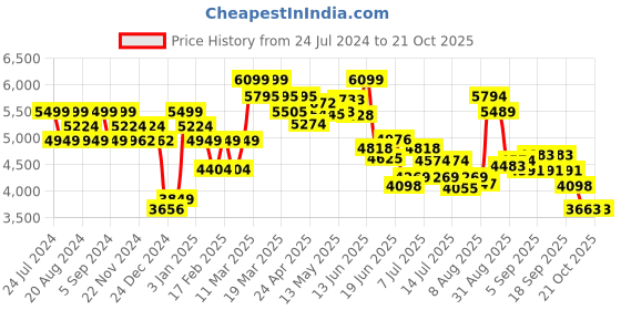 tatacliq.com GIVA 92.5 Silver Zirconia Lariat Necklace giva Price History Graph from 24 Jul 2024 to 21 Oct 2025