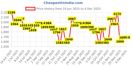 tatacliq.com GIVA 925 Sterling Emblem Of Love Ring Fixed Size For Women giva Price History Graph from 14 Jun 2025 to 3 Dec 2025