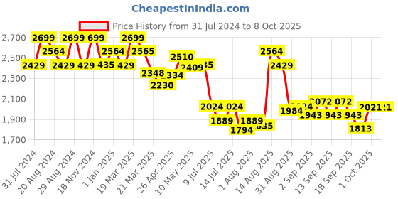 tatacliq.com GIVA 92.5 Sterling Fall in Love Fixed Size Ring giva Price History Graph from 31 Jul 2024 to 7 Oct 2025