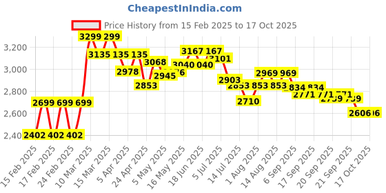 tatacliq.com GIVA 925 Sterling Hanuman Ghadha Pendant with Link Chain giva Price History Graph from 15 Feb 2025 to 16 Oct 2025