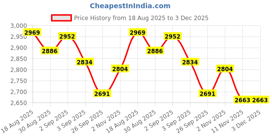 tatacliq.com GIVA 925 Sterling Hanuman Ghadha Pendant with Link Chain giva Price History Graph from 18 Aug 2025 to 3 Dec 2025