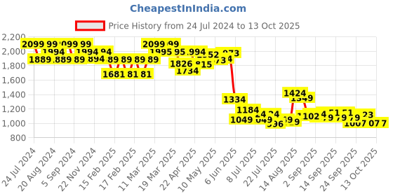 tatacliq.com GIVA 92.5 Sterling Heart Grows Fixed Size Ring giva Price History Graph from 24 Jul 2024 to 13 Oct 2025