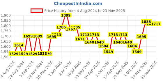 tatacliq.com GIVA 92.5 Sterling Om Shiva for HimAdjustable Ring for Mens giva Price History Graph from 4 Aug 2024 to 23 Nov 2025