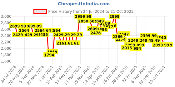 tatacliq.com GIVA 92.5 Sterling Sash Ring giva Price History Graph from 24 Jul 2024 to 21 Oct 2025