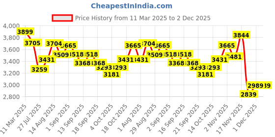 tatacliq.com GIVA 92.5 Sterling Silver Aaj Sajeya sAdjustable Ring for Womens and Girls giva Price History Graph from 11 Mar 2025 to 1 Dec 2025
