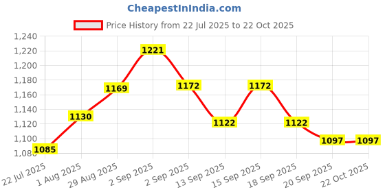 tatacliq.com GIVA 925 Sterling Silver Admiring Evil Eye Rakhi giva Price History Graph from 22 Jul 2025 to 21 Oct 2025