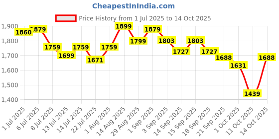 tatacliq.com GIVA 925 Sterling Silver All Round Ring Fixed Size For Women giva Price History Graph from 1 Jul 2025 to 14 Oct 2025