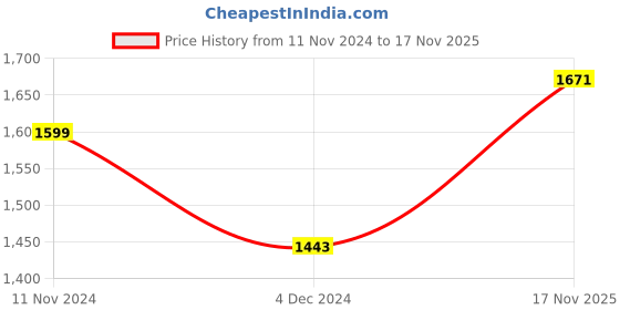 tatacliq.com GIVA 92.5 Sterling Silver Alluring Carvings Toe Rings giva Price History Graph from 11 Nov 2024 to 17 Nov 2025