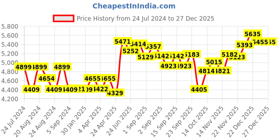 tatacliq.com GIVA 92.5 Sterling Silver Alluring Mangalsutra & Earrings Set giva Price History Graph from 24 Jul 2024 to 27 Dec 2025