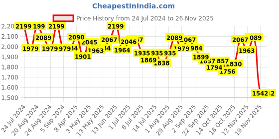tatacliq.com GIVA 92.5 Sterling Silver and Rose Gold Gleaming Geometric Drop Earrings giva Price History Graph from 24 Jul 2024 to 25 Nov 2025