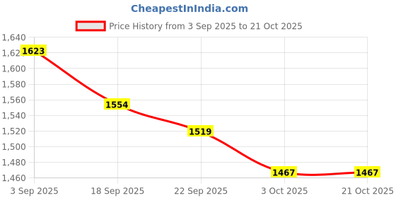 tatacliq.com GIVA 92.5 Sterling Silver and Rose Gold Glossy Splendor Drop Earrings giva Price History Graph from 3 Sep 2025 to 21 Oct 2025