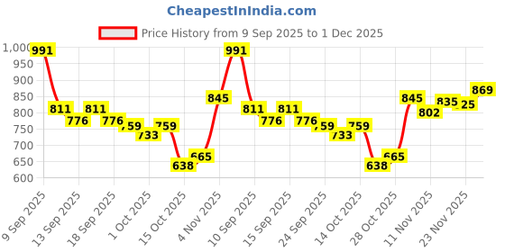 tatacliq.com GIVA 925 Sterling Silver Anklets for Women giva Price History Graph from 9 Sep 2025 to 30 Nov 2025