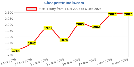 tatacliq.com GIVA 925 Sterling Silver Anklets for Women giva Price History Graph from 1 Oct 2025 to 5 Dec 2025