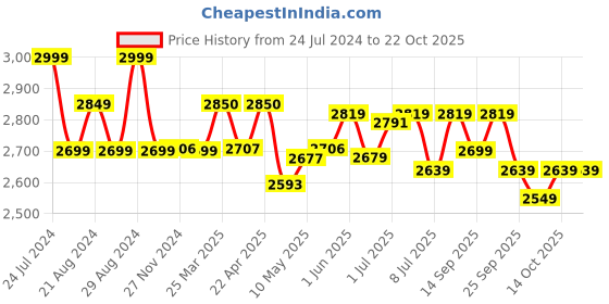 tatacliq.com GIVA 92.5 Sterling Silver Antique Vanki Ring giva Price History Graph from 24 Jul 2024 to 21 Oct 2025
