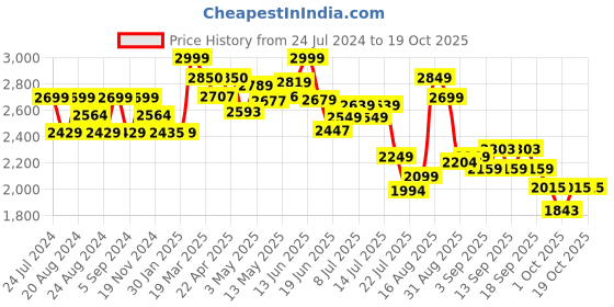 tatacliq.com GIVA 92.5 Sterling Silver Arc of Green Adjustable Bracelet giva Price History Graph from 24 Jul 2024 to 17 Oct 2025