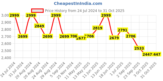 tatacliq.com GIVA 92.5 Sterling Silver Autumn Blooming Drop for Women giva Price History Graph from 24 Jul 2024 to 31 Oct 2025