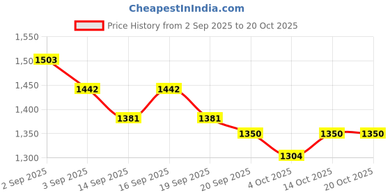 tatacliq.com GIVA 92.5 Sterling Silver Autumn Leaf Ring for Women giva Price History Graph from 2 Sep 2025 to 20 Oct 2025