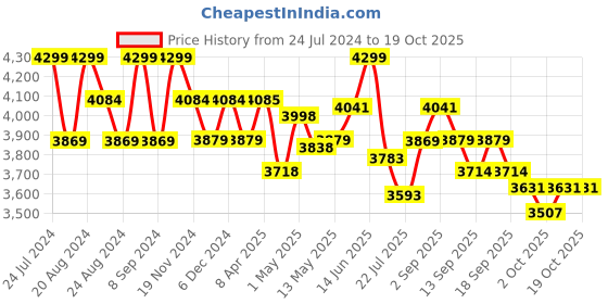 tatacliq.com GIVA 92.5 Sterling Silver Avant-Garde Ring For Men giva Price History Graph from 24 Jul 2024 to 18 Oct 2025