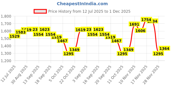 tatacliq.com GIVA 92.5 Sterling Silver Azure Ring for Women giva Price History Graph from 12 Jul 2025 to 30 Nov 2025