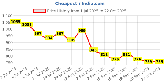 tatacliq.com GIVA 92.5 Sterling Silver Baby Elephant Earrings for Women giva Price History Graph from 1 Jul 2025 to 22 Oct 2025
