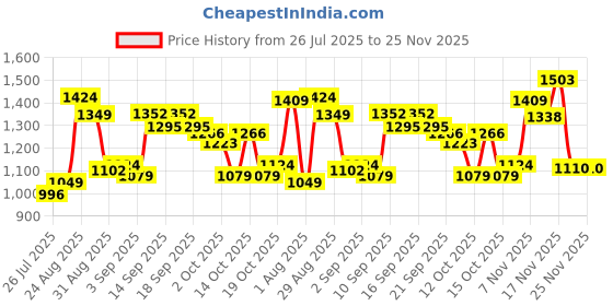tatacliq.com GIVA 925 Sterling Silver Baguette Perfection Ring Fixed Size For Women giva Price History Graph from 26 Jul 2025 to 25 Nov 2025