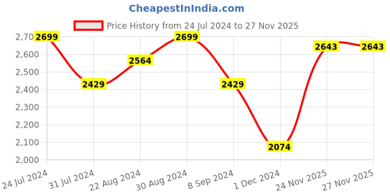 tatacliq.com GIVA 92.5 Sterling Silver Bajrang Bali Unisex Pendant with Chain giva Price History Graph from 24 Jul 2024 to 25 Nov 2025