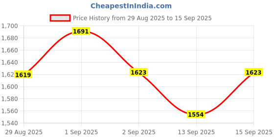 tatacliq.com GIVA 92.5 Sterling Silver Band Toe Rings giva Price History Graph from 29 Aug 2025 to 15 Sep 2025