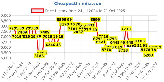 tatacliq.com GIVA 92.5 Sterling Silver Bask In The Beauty Dangler Earrings for Women giva Price History Graph from 24 Jul 2024 to 21 Oct 2025