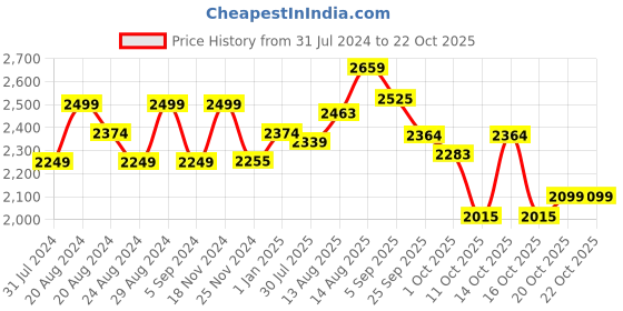 tatacliq.com GIVA 92.5 Sterling Silver Beads of Love Earrings for Women giva Price History Graph from 31 Jul 2024 to 21 Oct 2025
