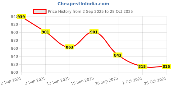 tatacliq.com GIVA 92.5 Sterling Silver Beads Toe Rings giva Price History Graph from 2 Sep 2025 to 28 Oct 2025