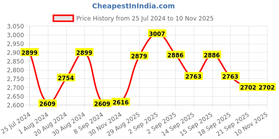 tatacliq.com GIVA 92.5 Sterling Silver Beautiful Crocus Flexible fit Bracelet for Women giva Price History Graph from 25 Jul 2024 to 8 Nov 2025