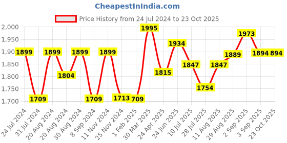 tatacliq.com GIVA 92.5 Sterling Silver Better Half giva Price History Graph from 24 Jul 2024 to 23 Oct 2025