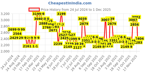 tatacliq.com GIVA 92.5 Sterling Silver Better TWOgether sAdjustable Ring for Couples giva Price History Graph from 24 Jul 2024 to 1 Dec 2025