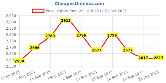 tatacliq.com GIVA 925 Sterling Silver Bhaiya Bhabhi Rakhi Combo Set of 2 giva Price History Graph from 22 Jul 2025 to 20 Oct 2025