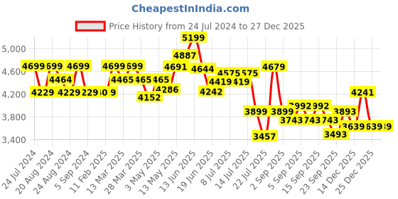 tatacliq.com GIVA 925 Sterling Silver Bhumi Bewitching Brahma Kamal Matinee Necklace For Women giva Price History Graph from 24 Jul 2024 to 27 Dec 2025