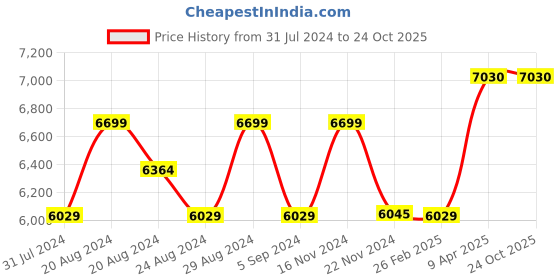 tatacliq.com GIVA 925 Sterling Silver Bhumi Embracing Musli Flexible Fit Bracelet For Women giva Price History Graph from 31 Jul 2024 to 22 Oct 2025
