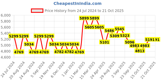 tatacliq.com GIVA 92.5 Sterling Silver Bhumi Golden Bell Mallow Budding Jhumki Earrings giva Price History Graph from 24 Jul 2024 to 20 Oct 2025